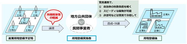 所得税率軽減と官民連携案件のイメージ（2026年8月末時点）