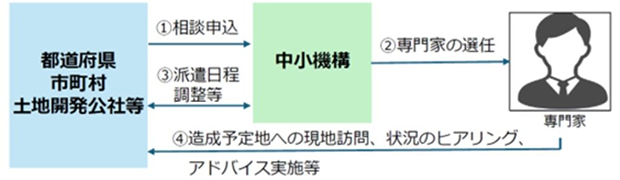 伴走支援のイメージ（中小機構のホームページから）