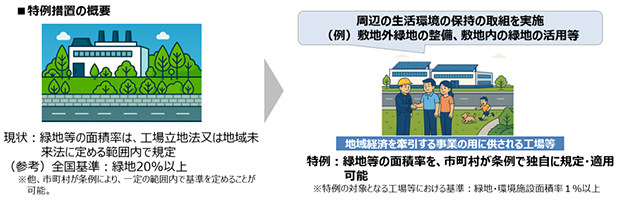 緑地規制の特例緩和のイメージ
