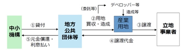 資金支援のイメージ（中小機構のホームページから）