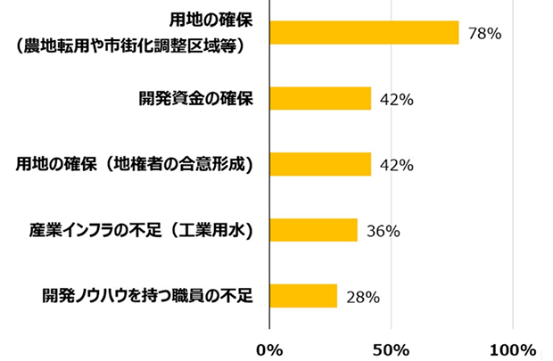 都道府県・政令市が産業用地を造成する際の主な課題（複数回答）